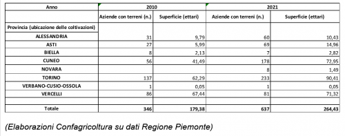 Elaborazioni Confagricoltura su dati Regione Piemonte